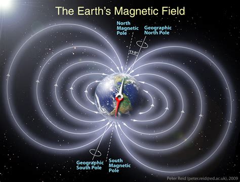 地磁北極地理北極夾角|地球磁場與磁層The Geomagnetic Field and Magnetosphere